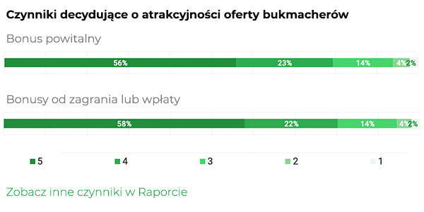 Czynniki decydujące o atrakcyjności oferty bukmacherskiej