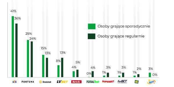 Najbardziej rozpoznawalny bukmacher w Polsce