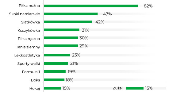 Najpopularniejsze dyscypliny sportowe