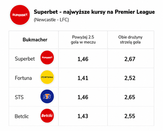 Premier League - kursy Superbet
