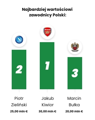 Polska-Ukraina wartość reprezentantów Polski