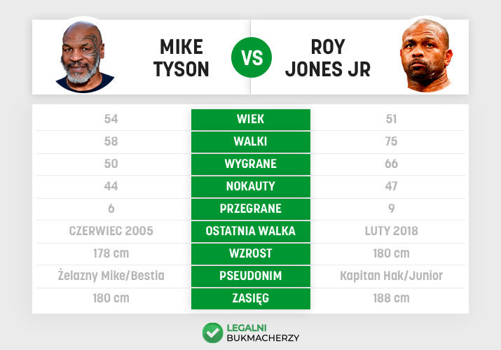 Tyson - Jones - ststystyki