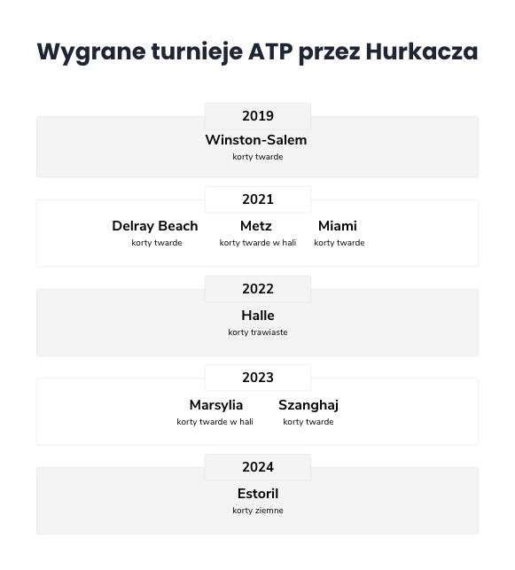 Hubert Hurkacz kursy bukmacherskie – wygrane turnieje