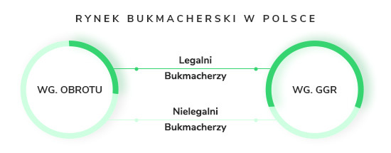Rynek bukmacherski w Polsce