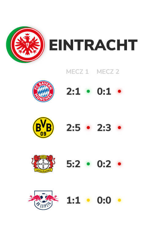Eintracht wyniki