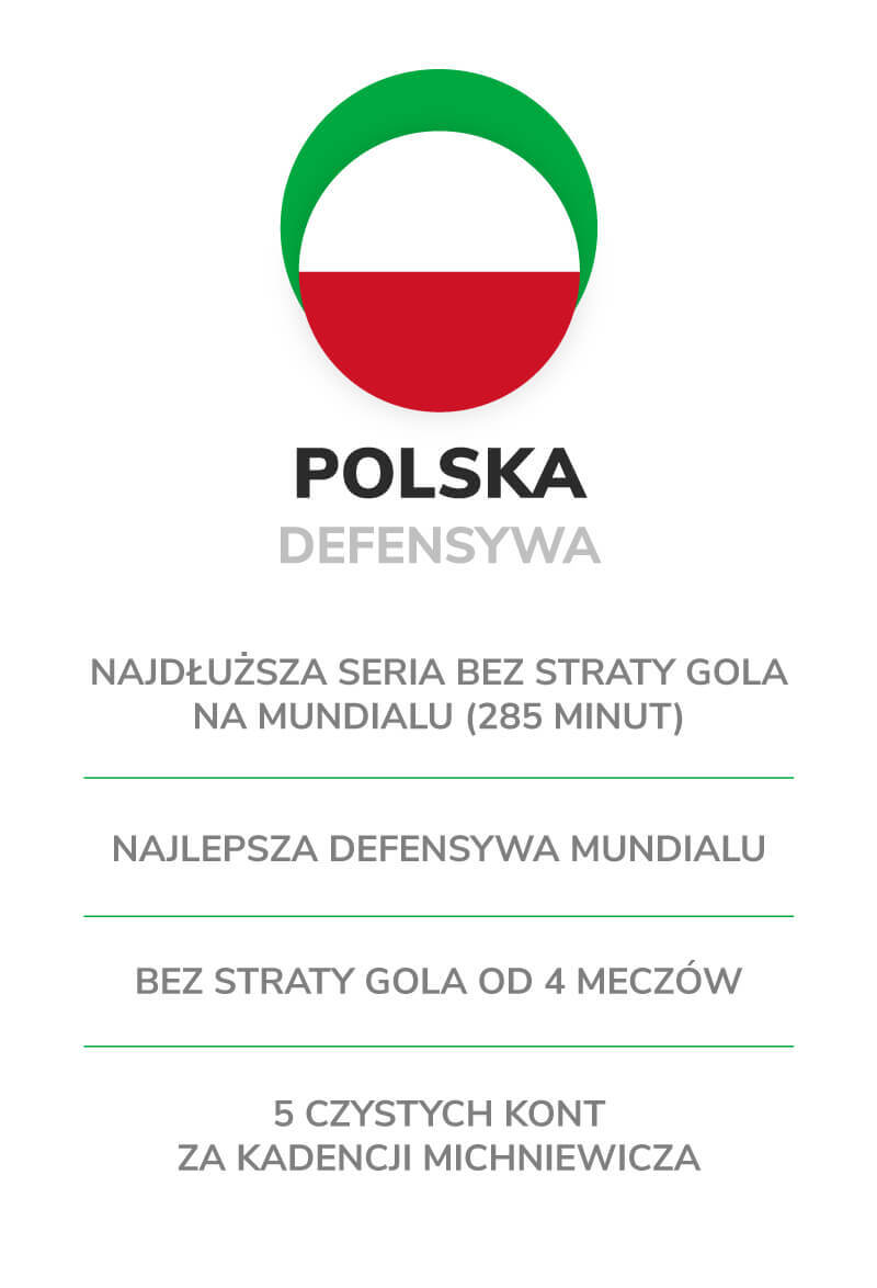 Polska - Argentyna MŚ 2022