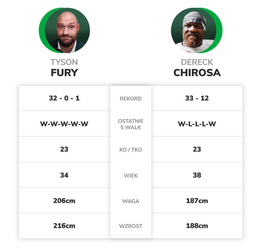 Fury - Chisora - statystyki