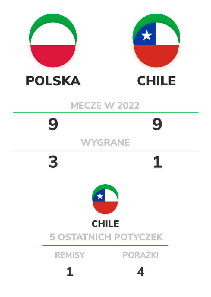 Polska Chile typy