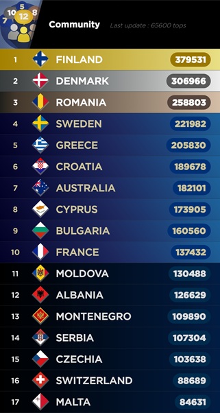 Eurowizja Wyniki Scoreboard Wielki Finał