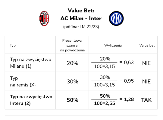 Value Bet AC Milan - Inter