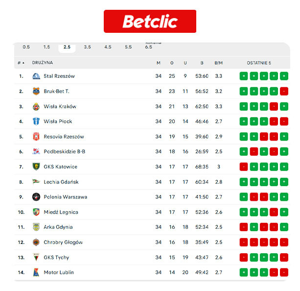 Betclic 1 liga – zakłady bukmacherskie