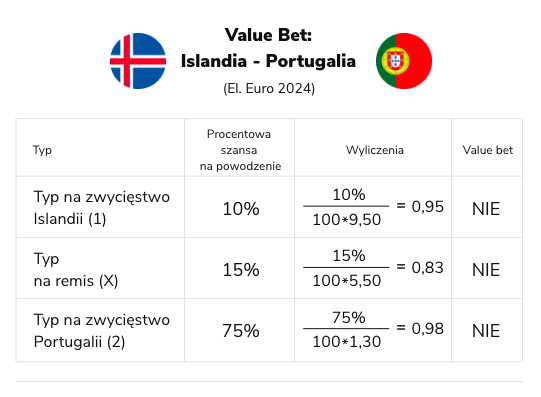 Islandia - Portugalia - Value Bet