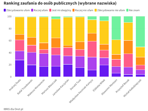 Ranking Zaufania - politycy