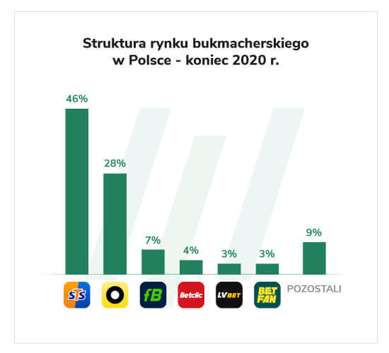 Stuktura rynki bukmacherskiego w Polsce - koniec 2020 r.