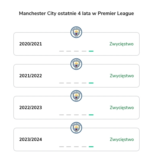 Manchester City kursy i typy bukmacherskie – zwycięstwa w Premier League