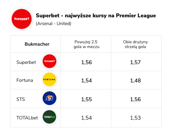 Kursy Superbet Premier League