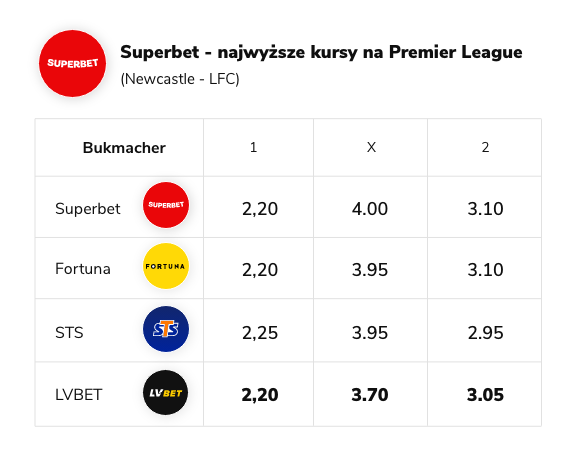 Superbet najwyższe kursy Premier League