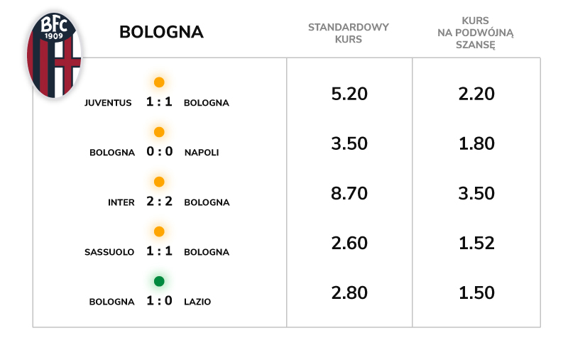 Bologna - podwójna szansa - statystyki