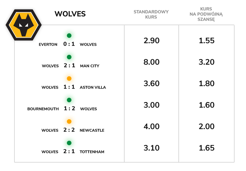 Wolves - staty dla podwójnej szansy