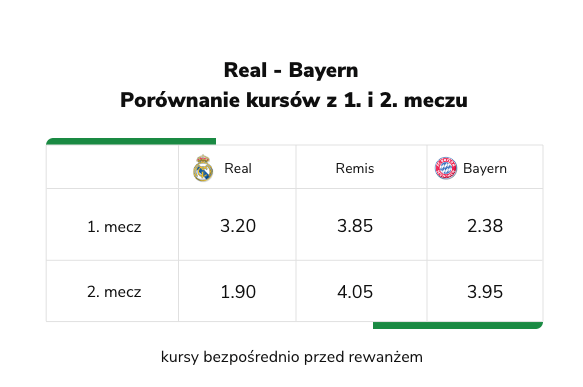 Real vs Bayern kursy