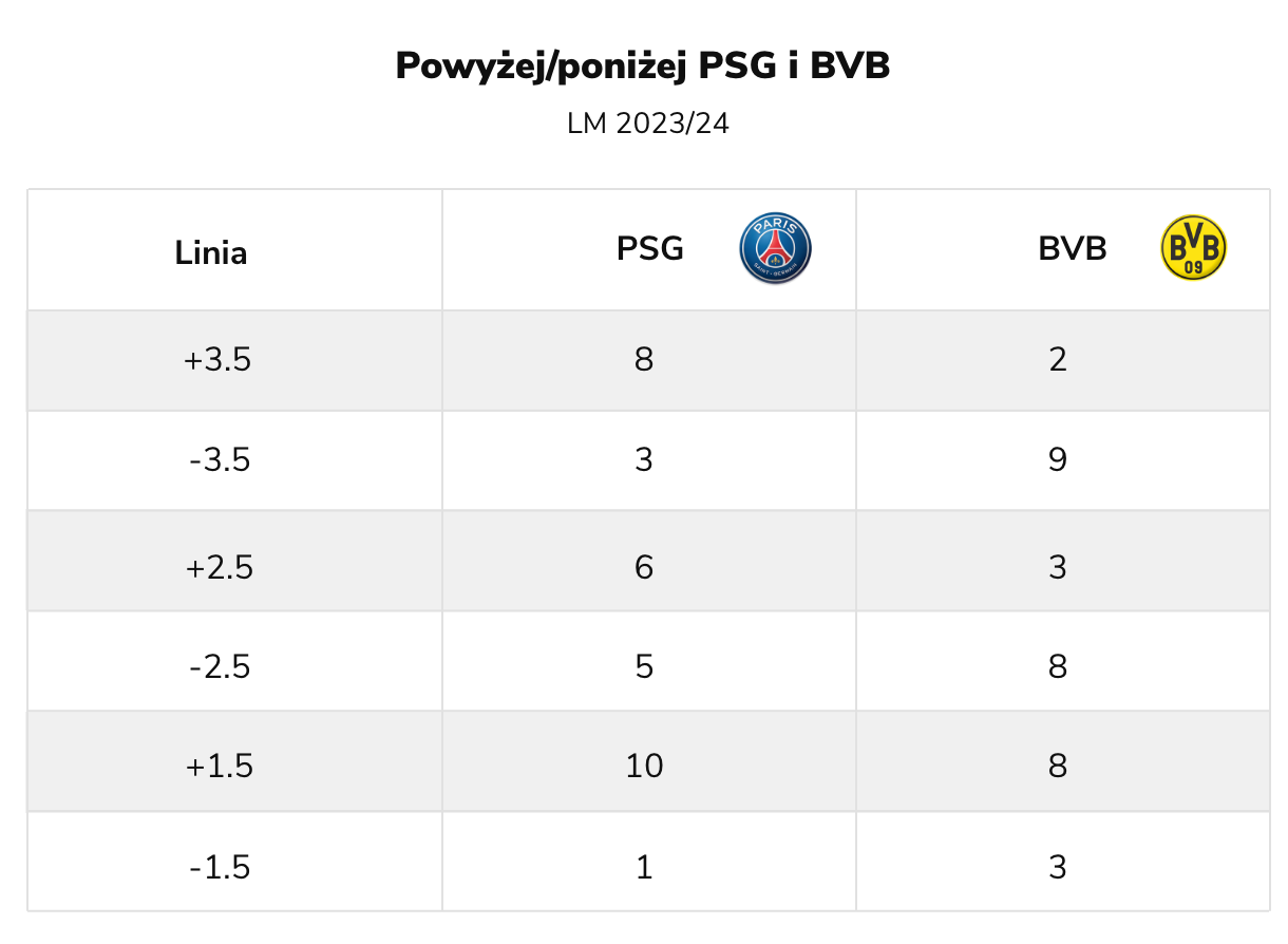 Powyżej/poniżej PSG - BVB