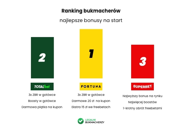 Ranking bukmacherów - najlepsze bonusy