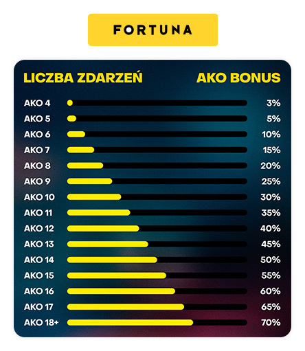 Fortuna warunki AKO Bonus