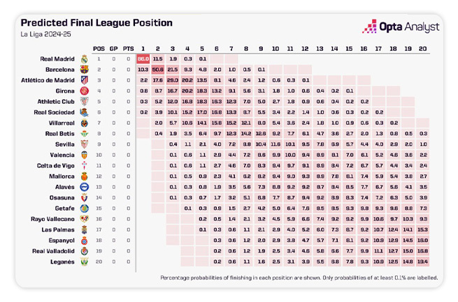 Predykcje La Liga