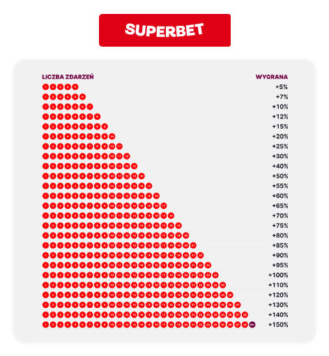 Superbet warunki boost