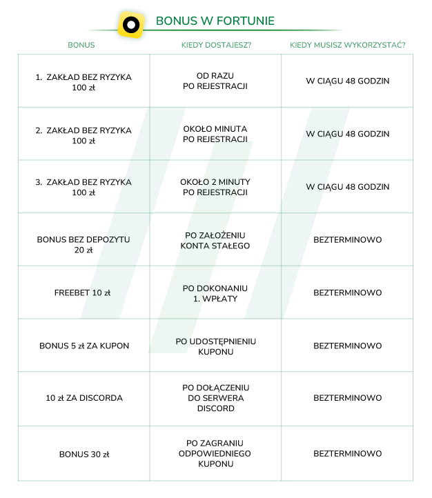 Fortuna bonusy na start