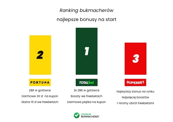 Bonusy na start - ranking