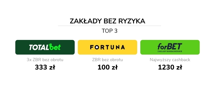 Zakład bez ryzyka - TOP 3