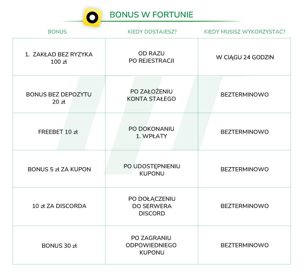 Fortuna bonus powitalny listopad