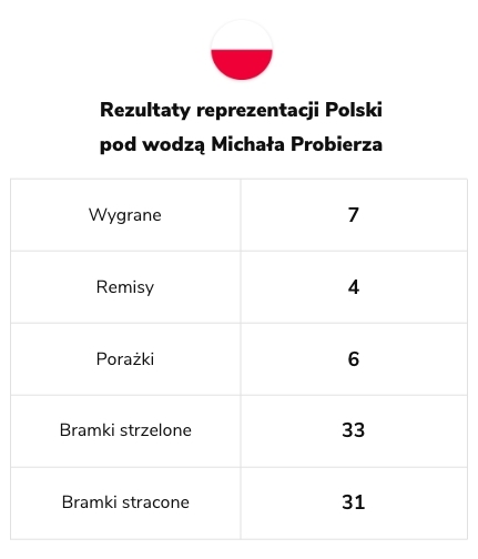 Wyniki Michała Probierza