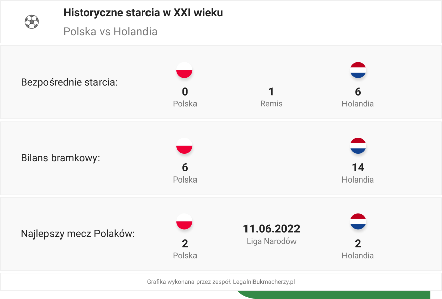 Polska awansuje na Mundial 2026? Jak szane widzą bukmacherzy?