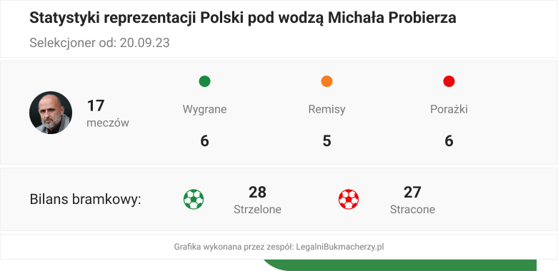 Polska awansuje na Mundial 2026? Jak szanse widzą bukmacherzy?