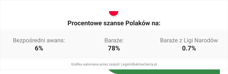 Polska awansuje na Mundial 2026? Jak szanse widzą bukmacherzy?