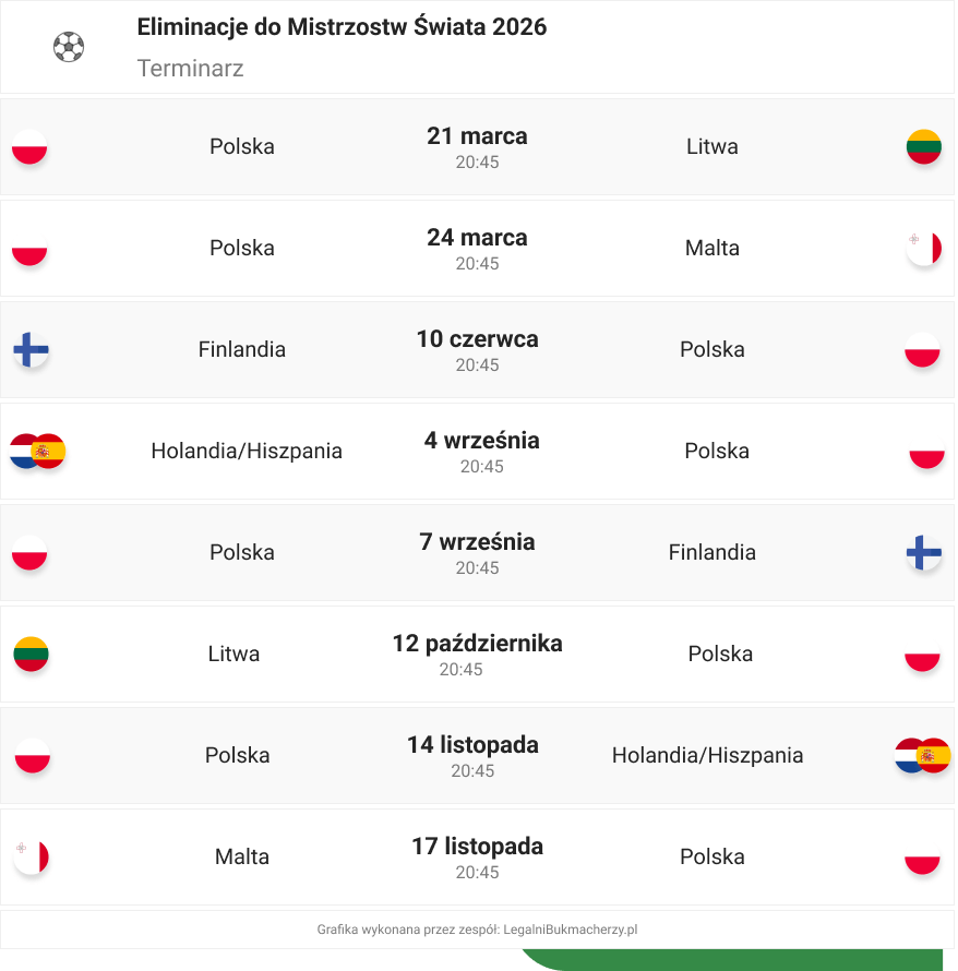 Polska awansuje na mundial 2026? Jak szansę widzą bukmacherzy