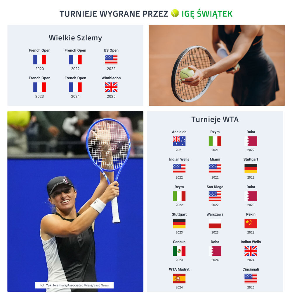 Iga Świątek sukcesy (2025)