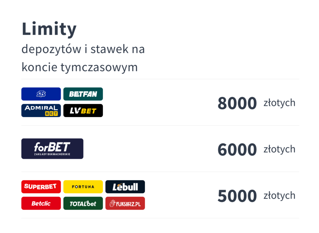 Limity depozytów i stawek na kontach tymczasowych