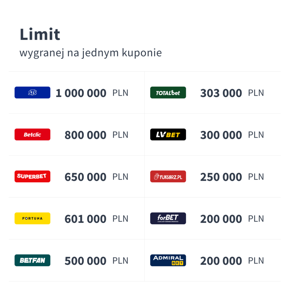 Limity wygranych na jednym kuponie