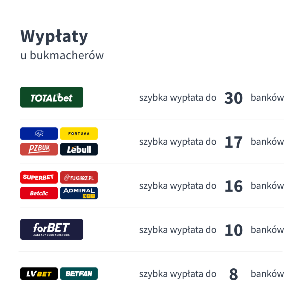 Jak wpłacić i wypłacić pieniądze u legalnego bukmachera?