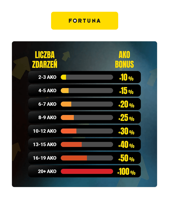 Fortuna: Bonusy AKO
