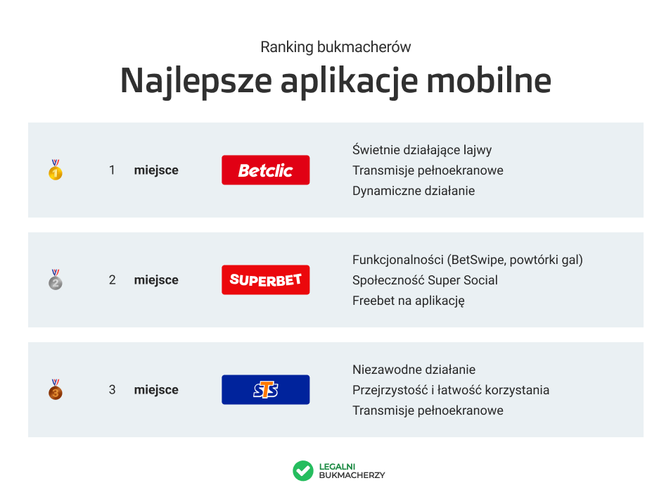 Ranking bukmacherów: najlepsze aplikacje mobilne 2026
