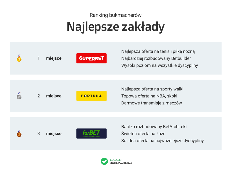 Ranking bukmacherów: najlepsze zakłady 2026