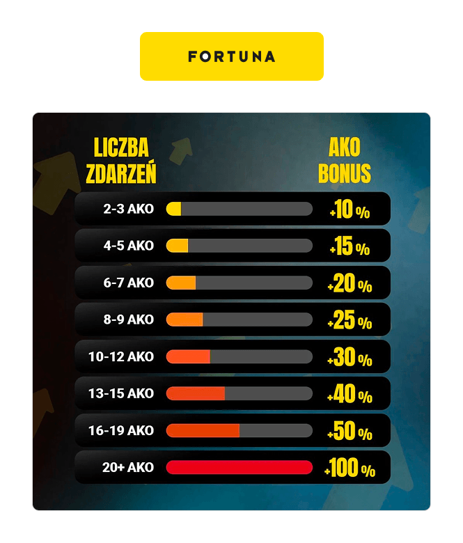 Fortuna promocje AKO