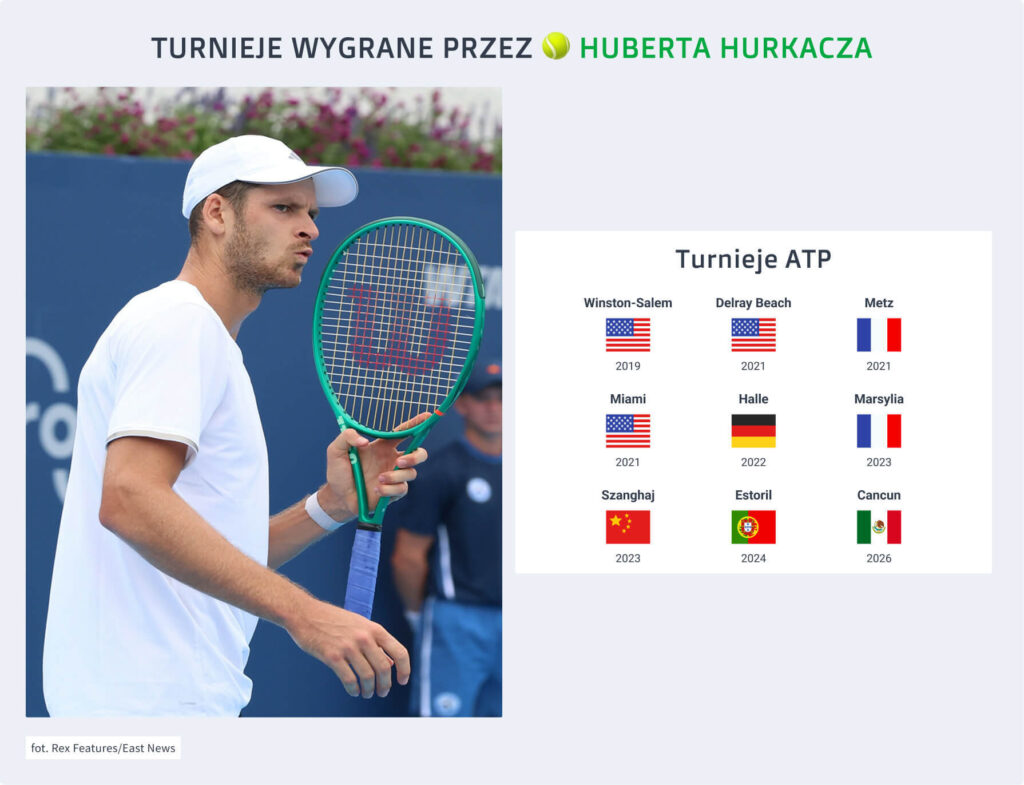 Hubert Hurkacz sukcesy 2026