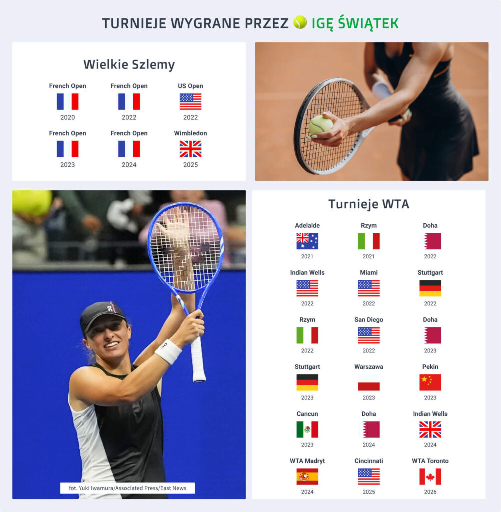 Iga Świątek: sukcesy 2026